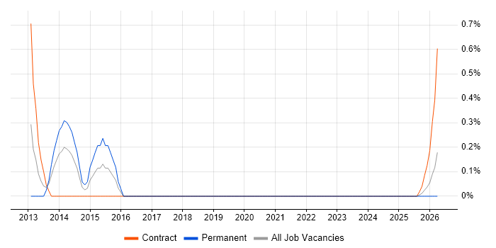 Infrastructure Services Manager job vacancy trend in Devon