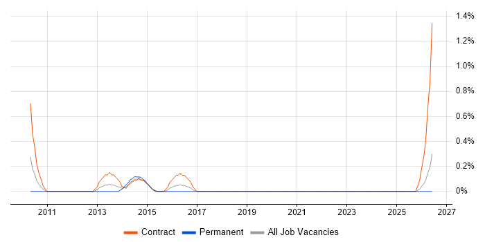 Infrastructure Technical Architect job vacancy trend in Devon