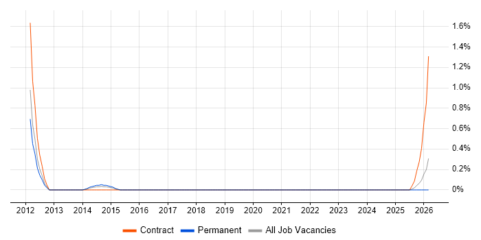 Infrastructure Transition job vacancy trend in Devon