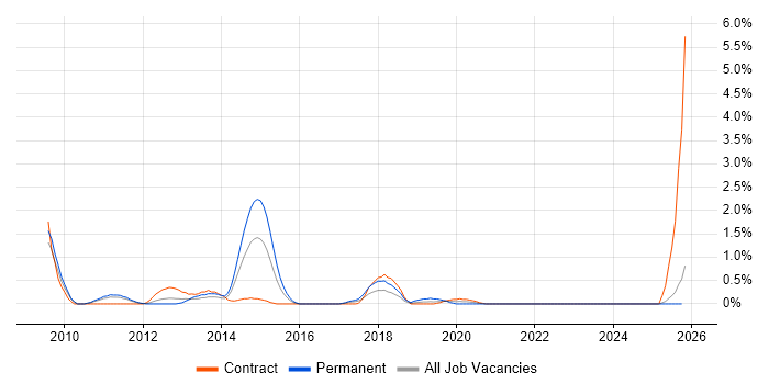 Instructional Design job vacancy trend in Devon