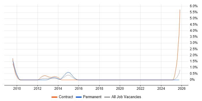 Instructional Designer job vacancy trend in Devon