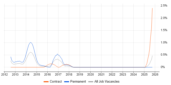 Integration Analyst job vacancy trend in Devon