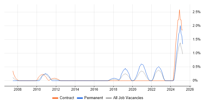 Job vacancy trend for Integration Engineer in Devon Job vacancy trend for Integration Engineer in Devon