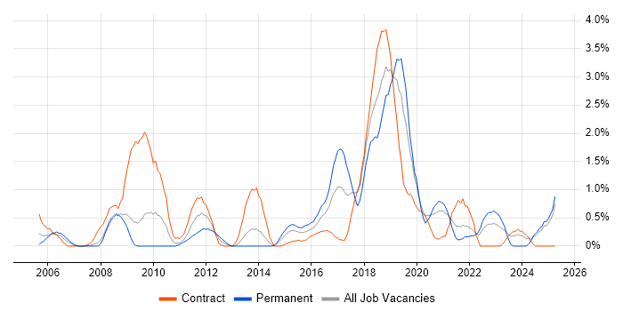 Job vacancy trend for Integration Testing in Devon Job vacancy trend for Integration Testing in Devon
