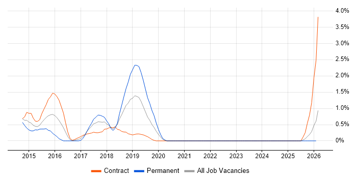 IntelliJ job vacancy trend in Devon