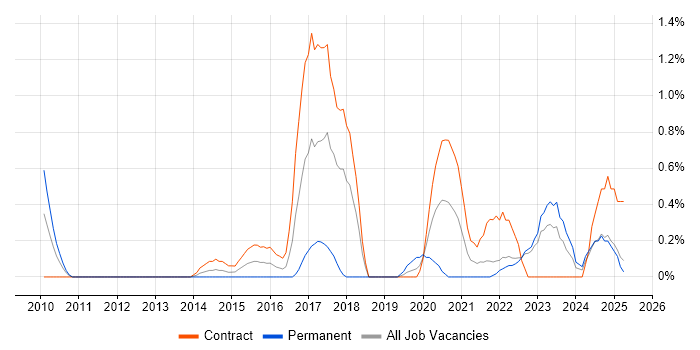 Job vacancy trend for Interaction Design in Devon Job vacancy trend for Interaction Design in Devon