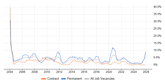 Internet job vacancy trend in Devon