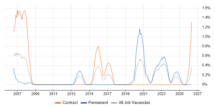 Intrusion Detection job vacancy trend in Devon