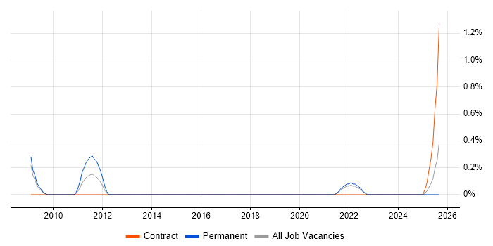 Inventory Control job vacancy trend in Devon