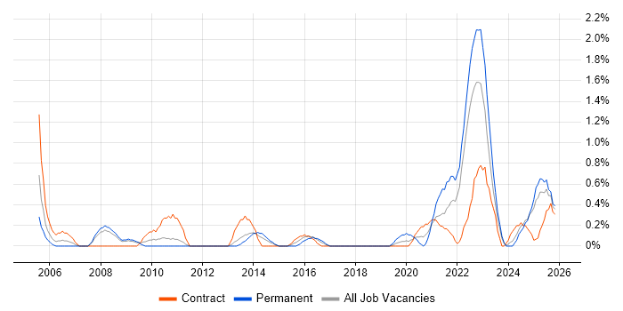 Inventory Management job vacancy trend in Devon