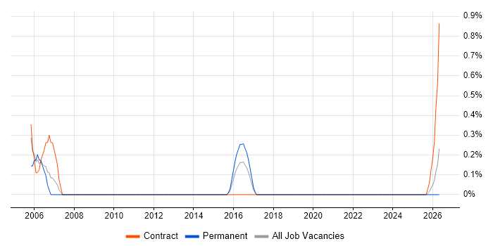 Investment Banking job vacancy trend in Devon