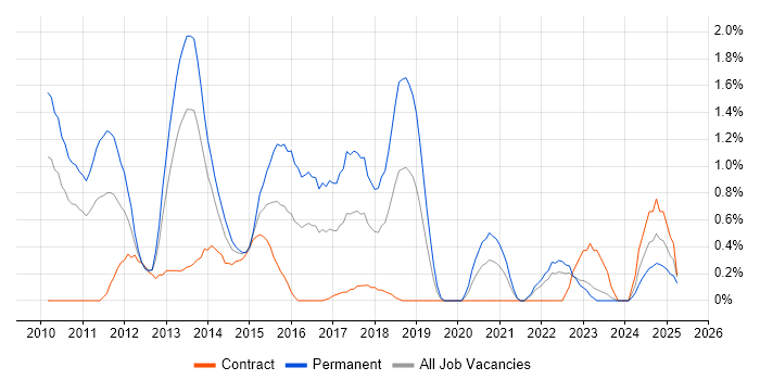 Job vacancy trend for iOS Development in Devon Job vacancy trend for iOS Development in Devon
