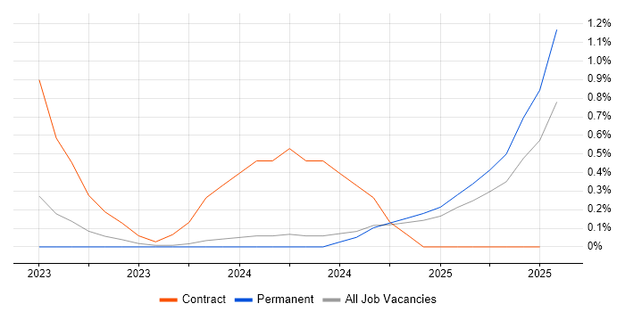 Job vacancy trend for ISO 19650 in Devon