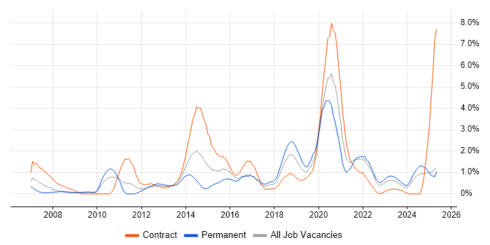 Job vacancy trend for ISO/IEC 27001 in Devon Job vacancy trend for ISO/IEC 27001 in Devon
