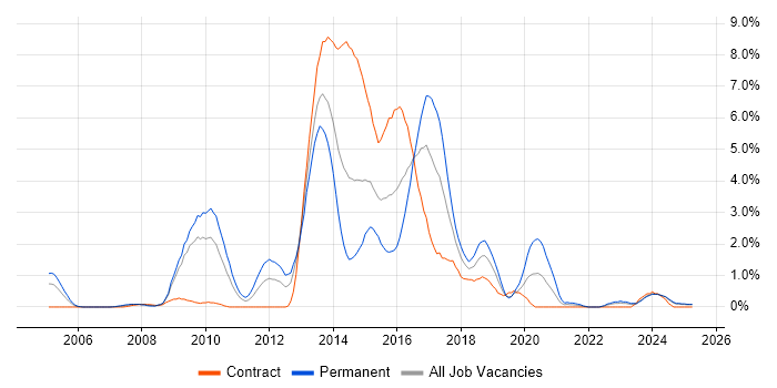 Job vacancy trend for ISO 9001 in Devon Job vacancy trend for ISO 9001 in Devon