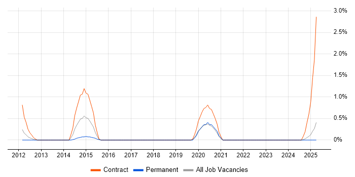 Job vacancy trend for ISSAP in Devon