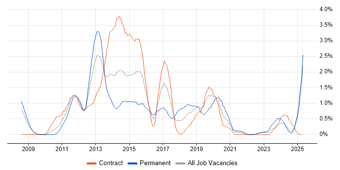 Job vacancy trend for ISTQB in Devon Job vacancy trend for ISTQB in Devon