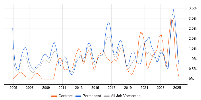 Job vacancy trend for IT Analyst in Devon Job vacancy trend for IT Analyst in Devon