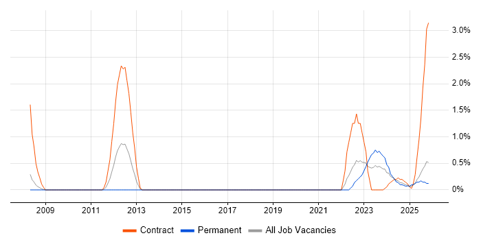 IT Asset Management job vacancy trend in Devon