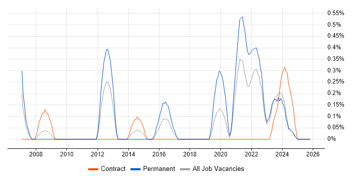 IT Governance job vacancy trend in Devon