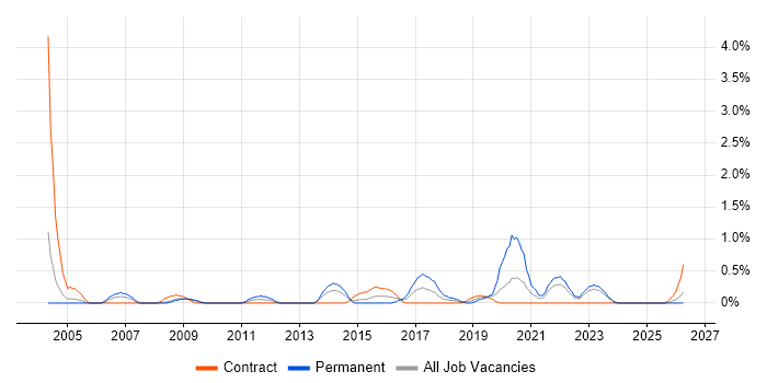 IT Infrastructure Manager job vacancy trend in Devon