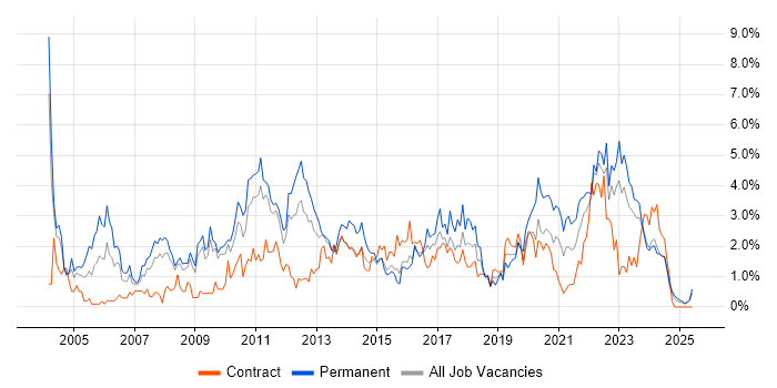 Job vacancy trend for IT Manager in Devon Job vacancy trend for IT Manager in Devon