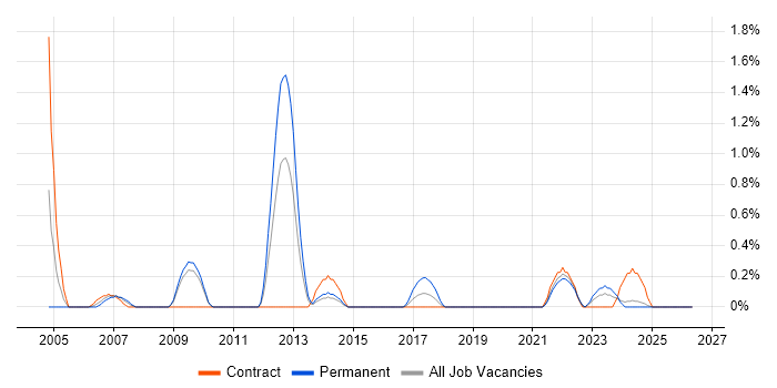 IT Services Delivery Manager job vacancy trend in Devon