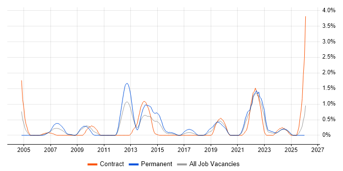 IT Services Manager job vacancy trend in Devon