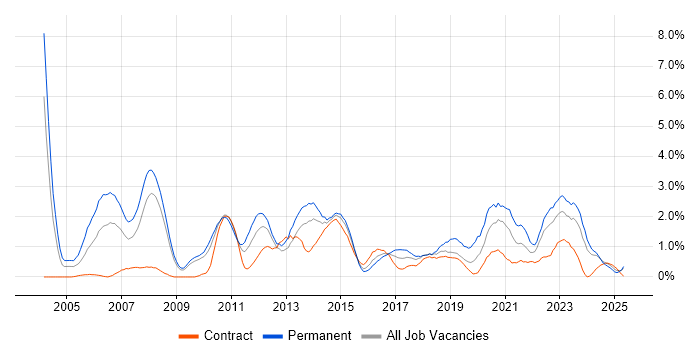 Job vacancy trend for IT Strategy in Devon