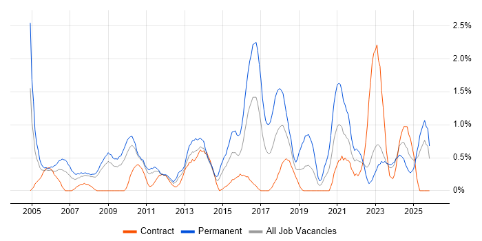 IT Support Analyst job vacancy trend in Devon