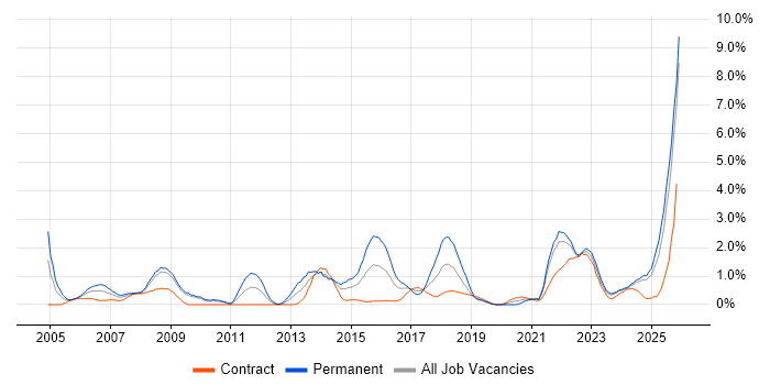 IT Technician job vacancy trend in Devon