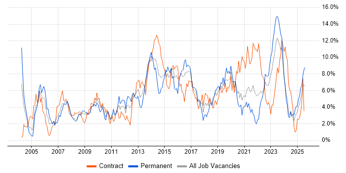 Job vacancy trend for ITIL in Devon