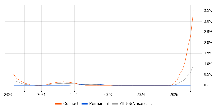 Job vacancy trend for iTrent in Devon Job vacancy trend for iTrent in Devon