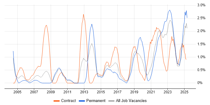 Job vacancy trend for ITSM in Devon