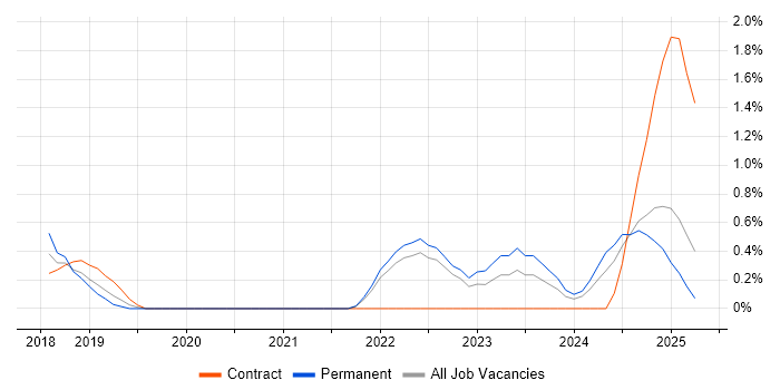 Job vacancy trend for Jamf Pro in Devon Job vacancy trend for Jamf Pro in Devon