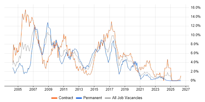 Java Developer job vacancy trend in Devon