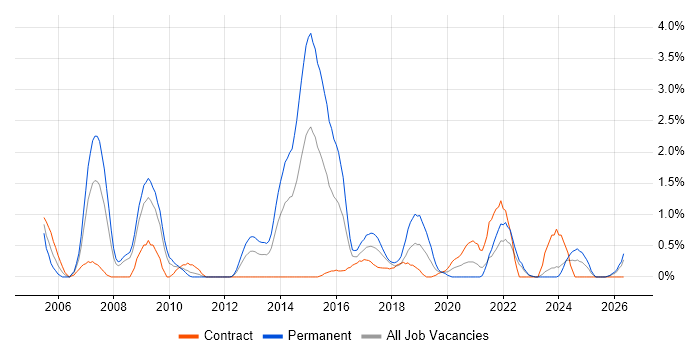 Java Engineer job vacancy trend in Devon