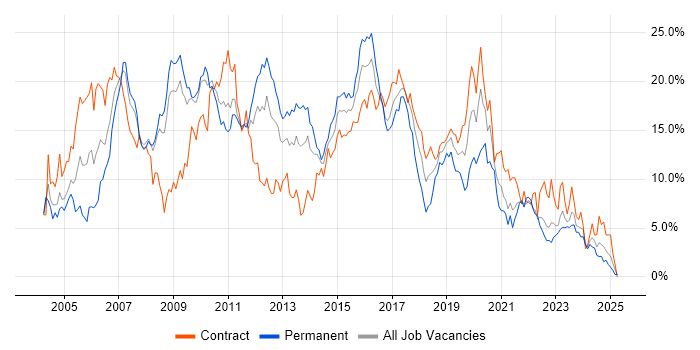 Job vacancy trend for Java in Devon