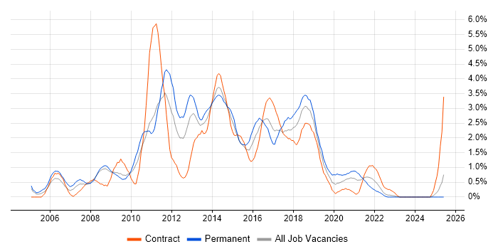 Job vacancy trend for JavaScript Developer in Devon Job vacancy trend for JavaScript Developer in Devon