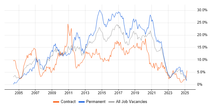 Job vacancy trend for JavaScript in Devon