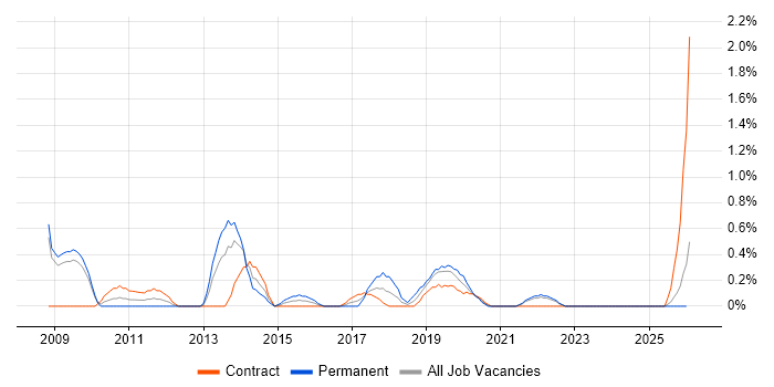 JD Edwards job vacancy trend in Devon