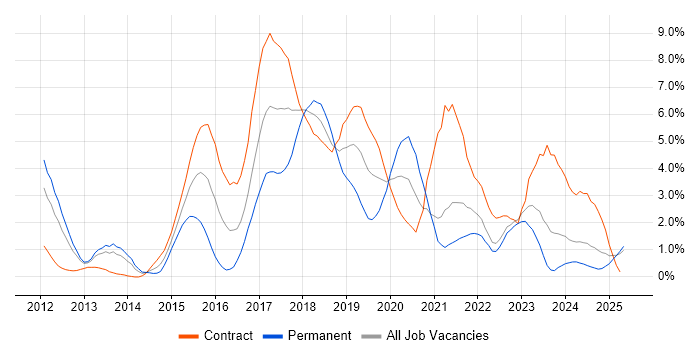 Job vacancy trend for Jenkins in Devon Job vacancy trend for Jenkins in Devon