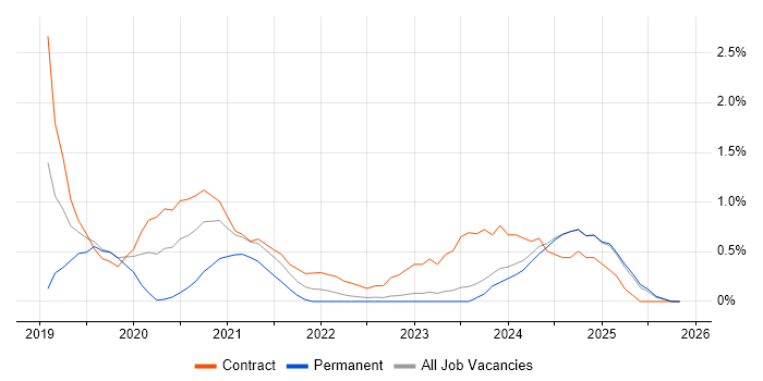 Jest job vacancy trend in Devon