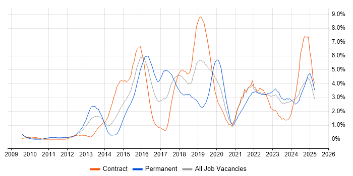 Job vacancy trend for JIRA in Devon Job vacancy trend for JIRA in Devon