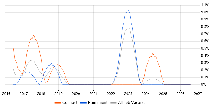 Journey Map job vacancy trend in Devon