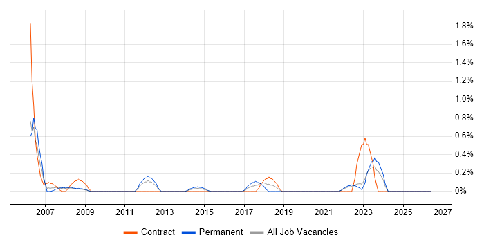 Junior IT Support job vacancy trend in Devon