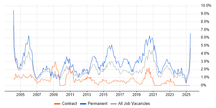 Job vacancy trend for Junior in Devon