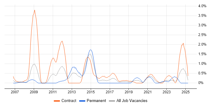 Job vacancy trend for Juniper in Devon Job vacancy trend for Juniper in Devon