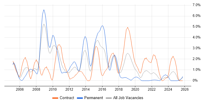 JUnit job vacancy trend in Devon