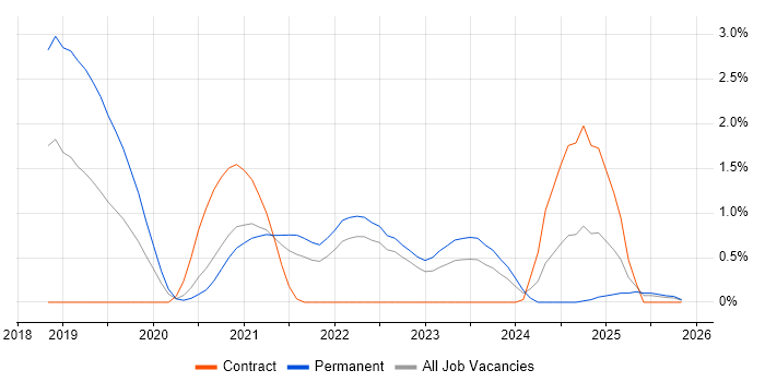 Kafka job vacancy trend in Devon